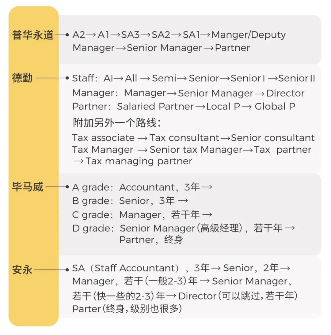 华为财经offer难度,华为财务和四大审计对比