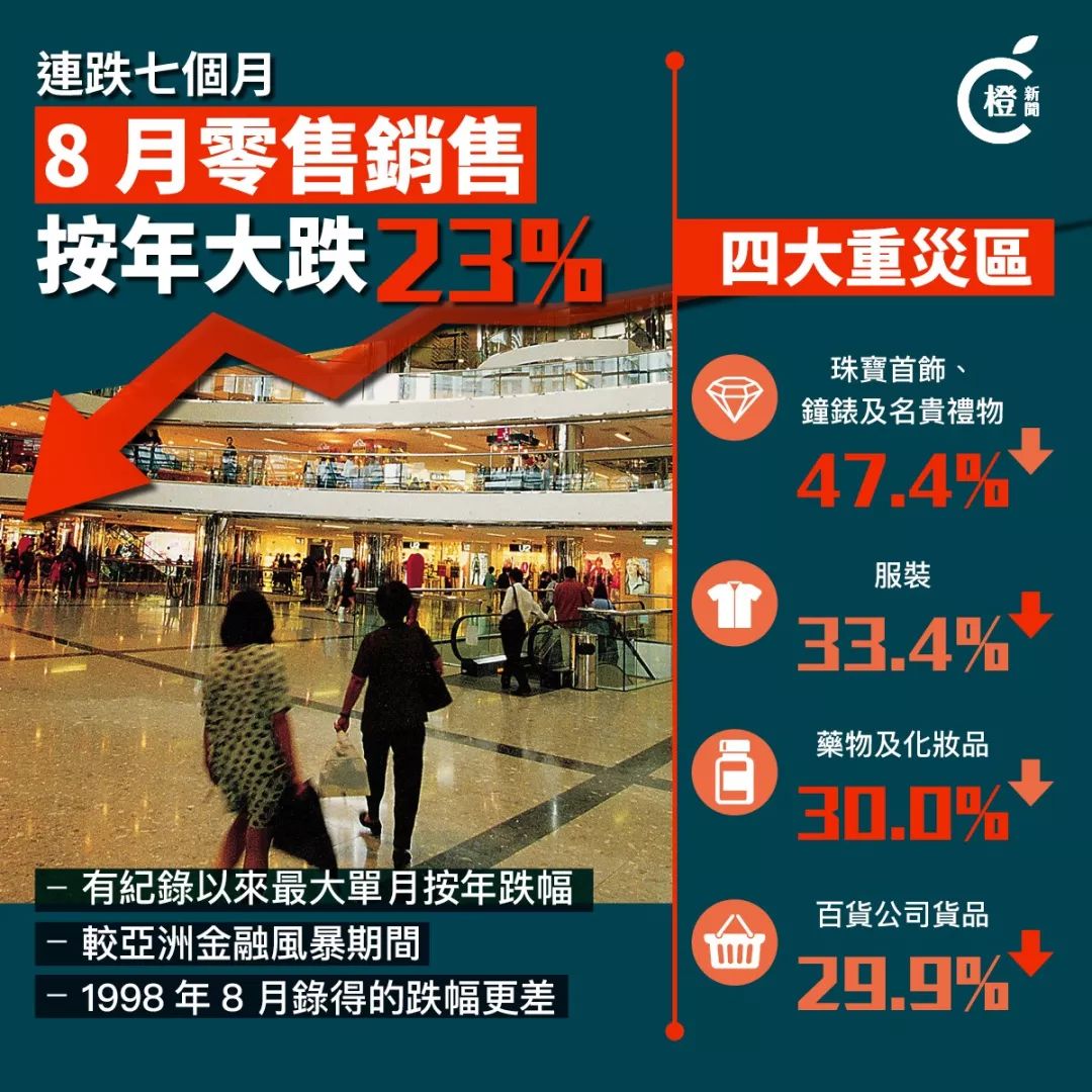 今天香港的这六组数据,令人不甚唏嘘