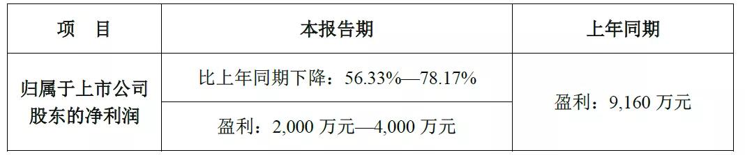 最惨财报,华策影业柯南