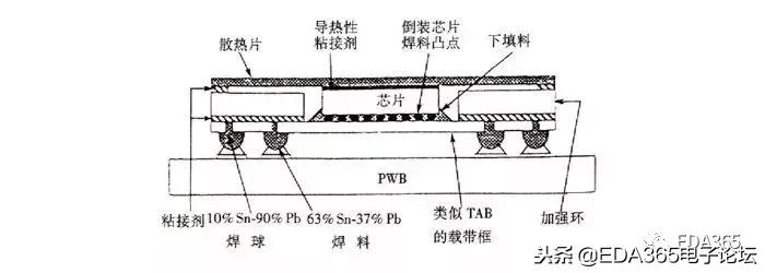 bga封装需要哪些软件,bga封装是最好的吗
