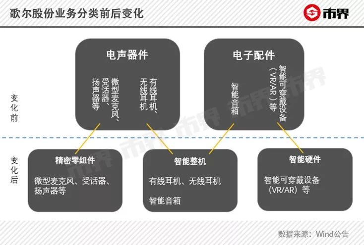 考验潍坊首富的时候到了！歌尔股份徒有其表，营收与毛利率背离