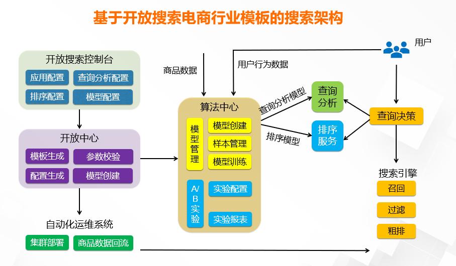 电商技术深度分析,电商搜索逻辑英语怎么说
