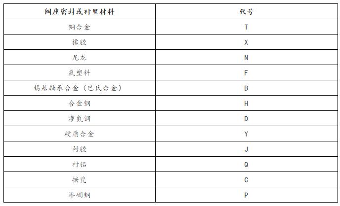 阀门型号标识图解,管道阀门标识符号大全