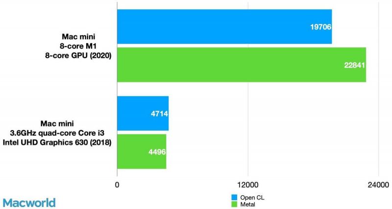 macminim1和intel对比,m1版的macmini性能如何