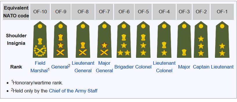 印度陆军军官改革,印度士官军衔图解