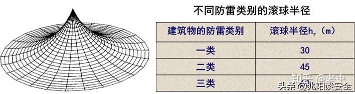 建筑物的防雷接地设计,建筑物防雷接地安装规范要求