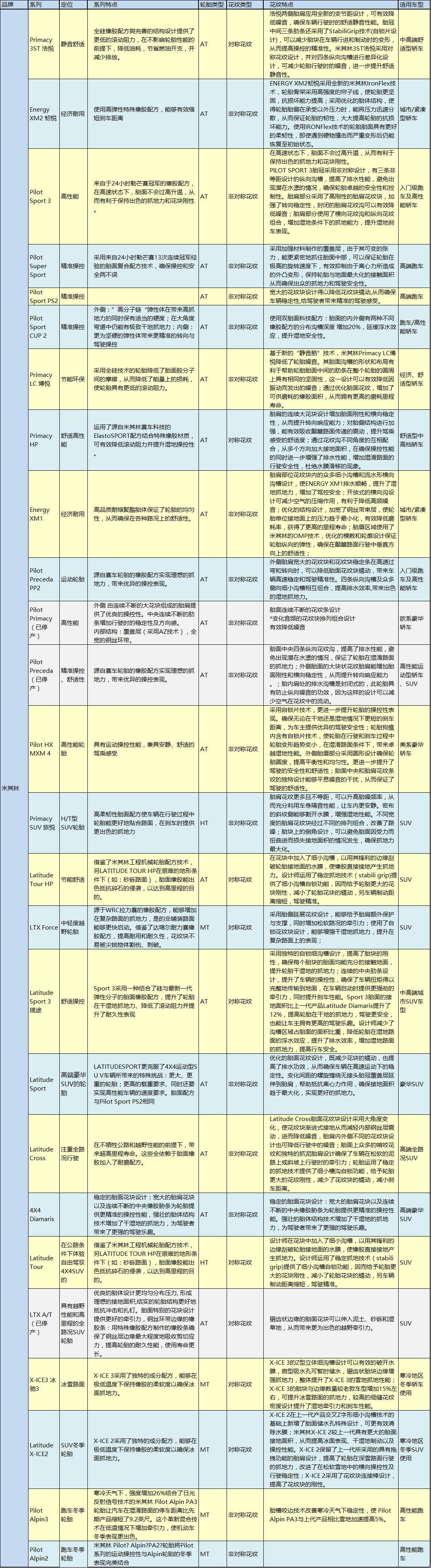 全球公认最好的10款轮胎性能排名,10款畅销轮胎测试
