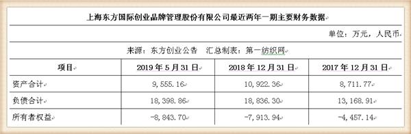 新联纺等6家上海纺企负债超50亿，被东方创业拟募资13.5亿拿下