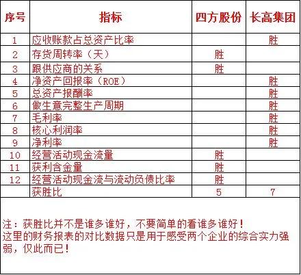 长高集团VS四方股份~两个都不错,各有千秋