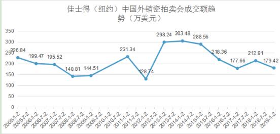 佳士得拍卖中国外销瓷器 (佳士得十年外销瓷拍卖)
