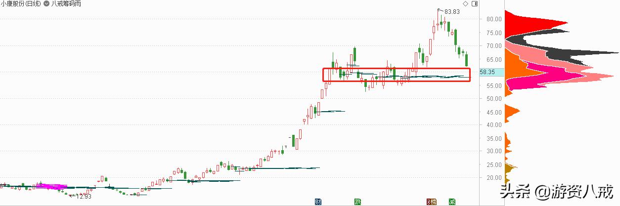 八戒游资四连阴洗盘源码,通达信筹码图指标源码