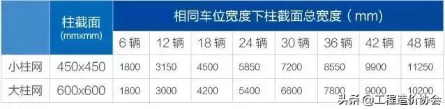 车库小柱网和大柱网的造价哪个高,地下车库柱网的大小分析