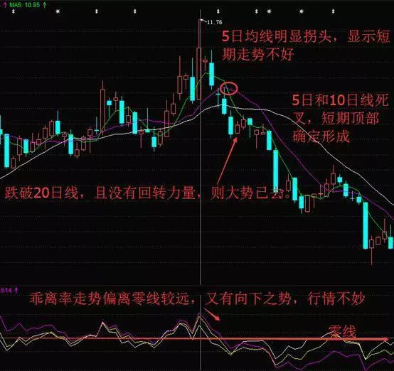 乖离率怎么看最准确,乖离率详解