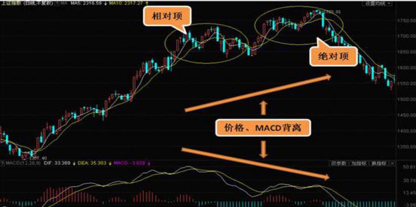 外汇技术指标分析大全,外汇黄金短线指标最佳组合