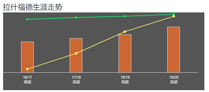 拉什福德能打过曼联右路吗,拉什福德有可能拿英超金靴吗
