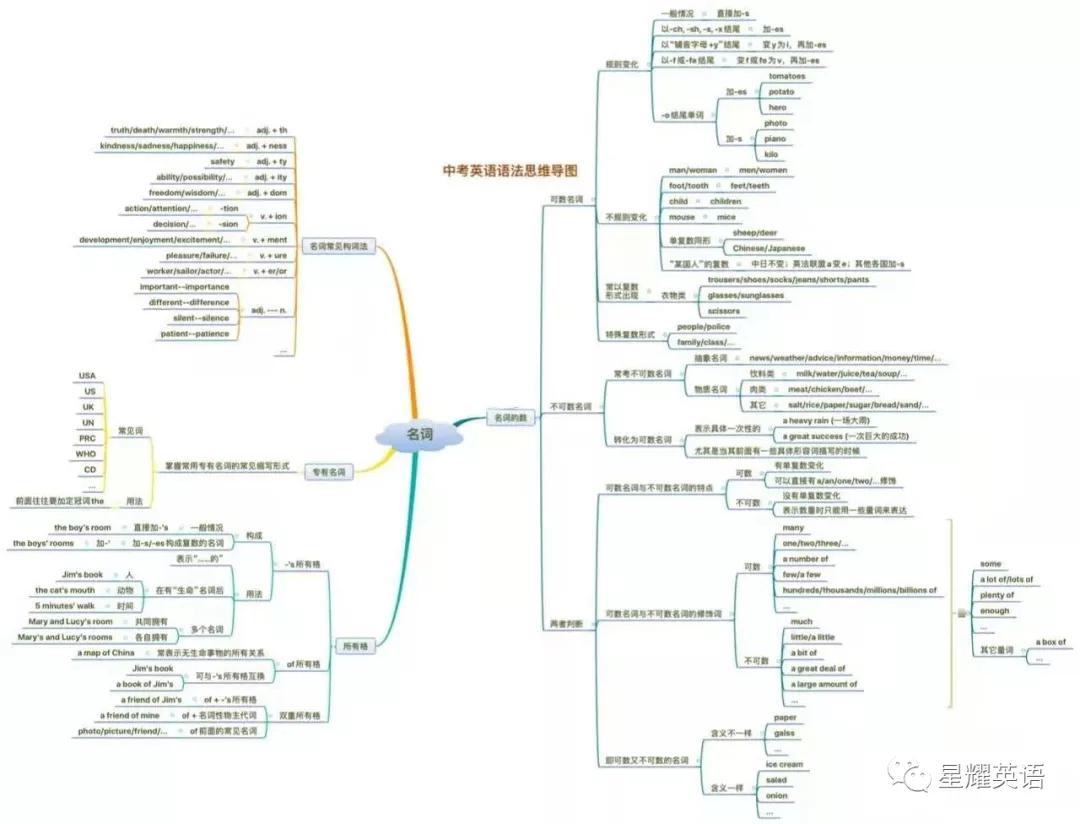 初中英语语法|名词思维导图+知识详解+真题解析