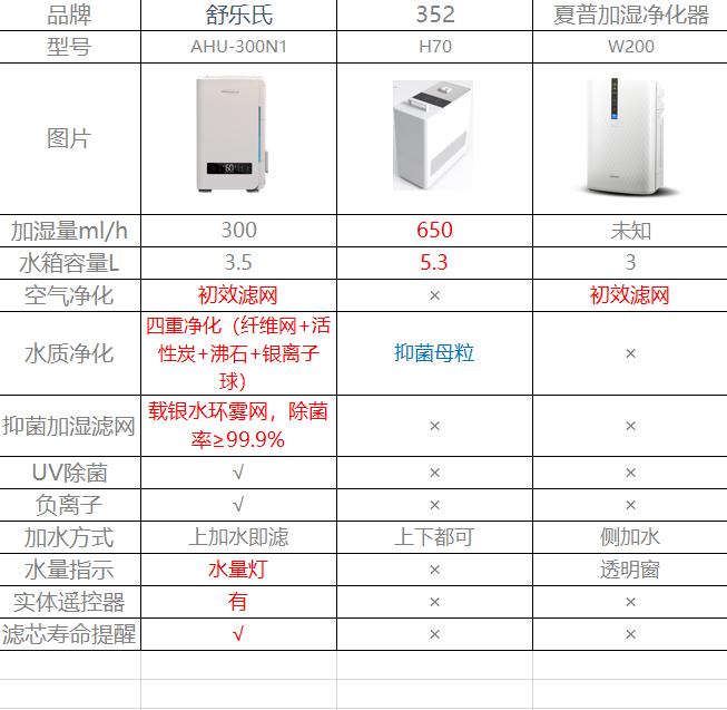 无雾加湿器和有雾加湿器哪个好用,除菌加湿器和普通加湿器有区别吗