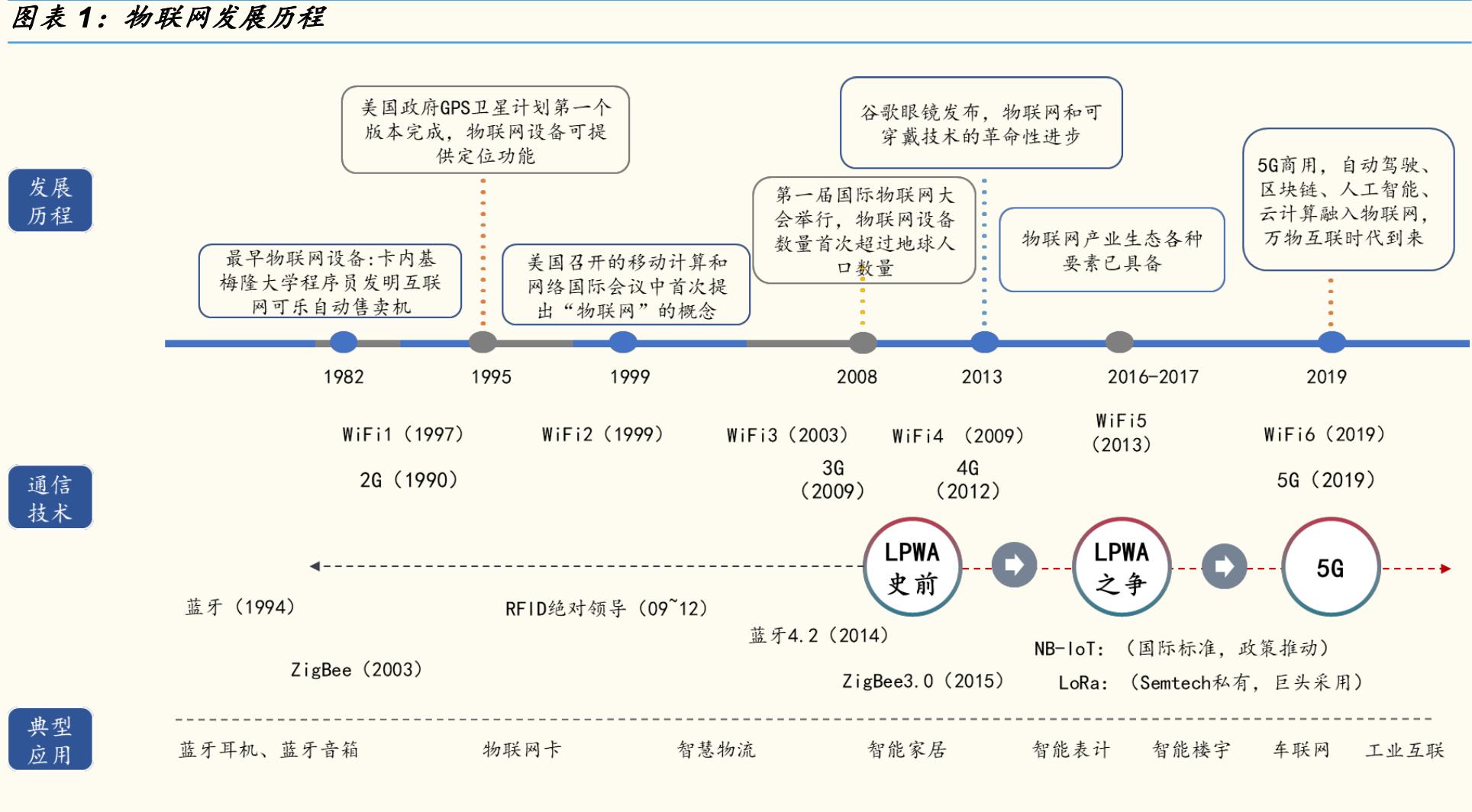 物联网终端主要分为芯片模组,物联网感知芯片