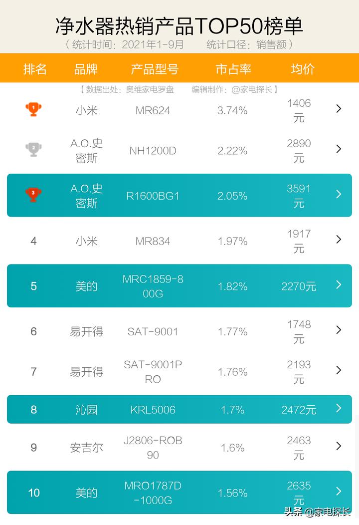 如何选购净水器品牌型号和价格,净水器品牌如何选择比较好