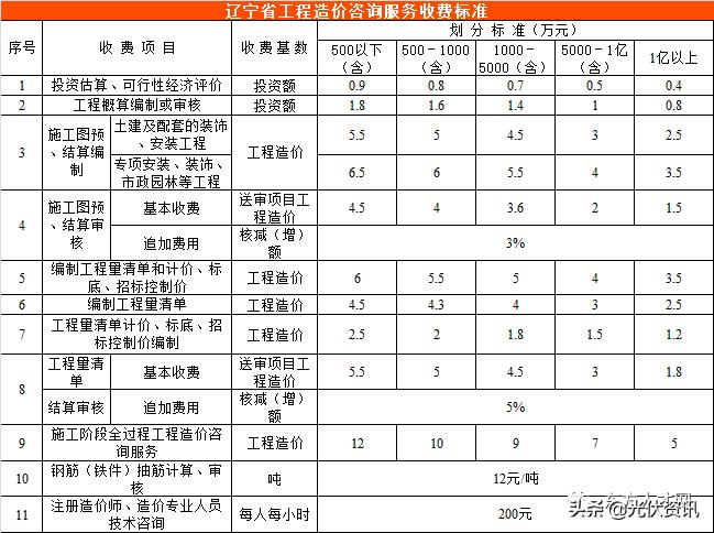 江苏工程造价咨询收费标准,四川省工程造价咨询收费标准