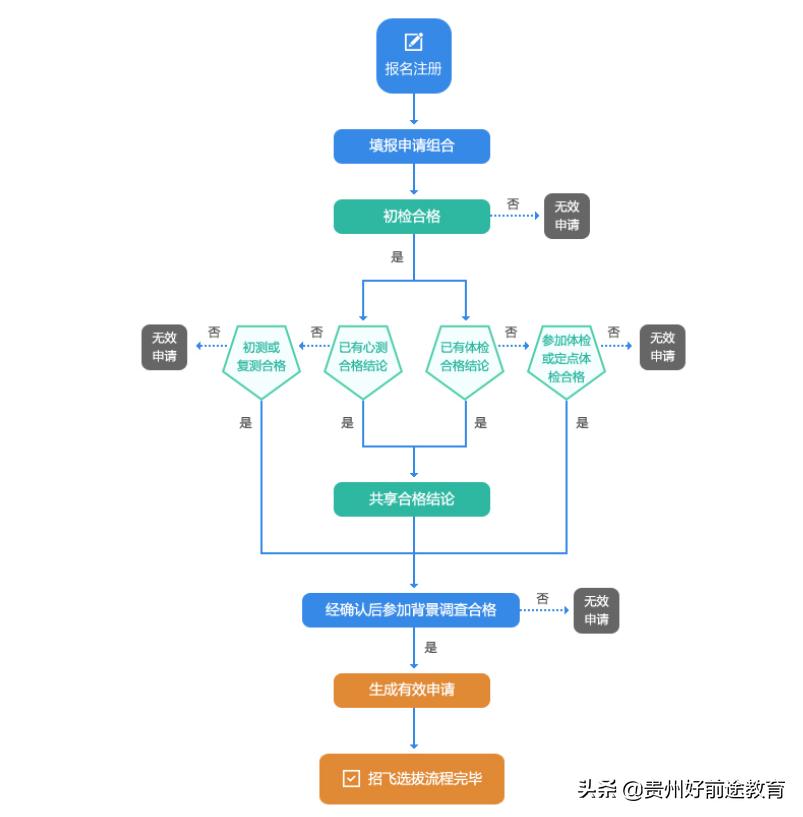 中国民用航空招飞信息网官网,2020中国民用航空招飞信息系统