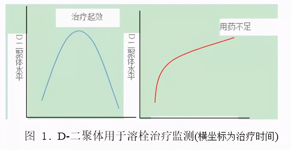 d-二聚体高如何降下来,d二聚体突然升高怎么回事