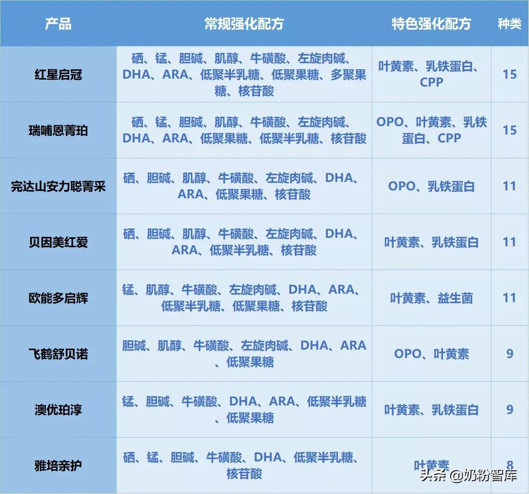 飞鹤、贝因美、瑞哺恩、澳优等8款产品深度评测，你怎么选？