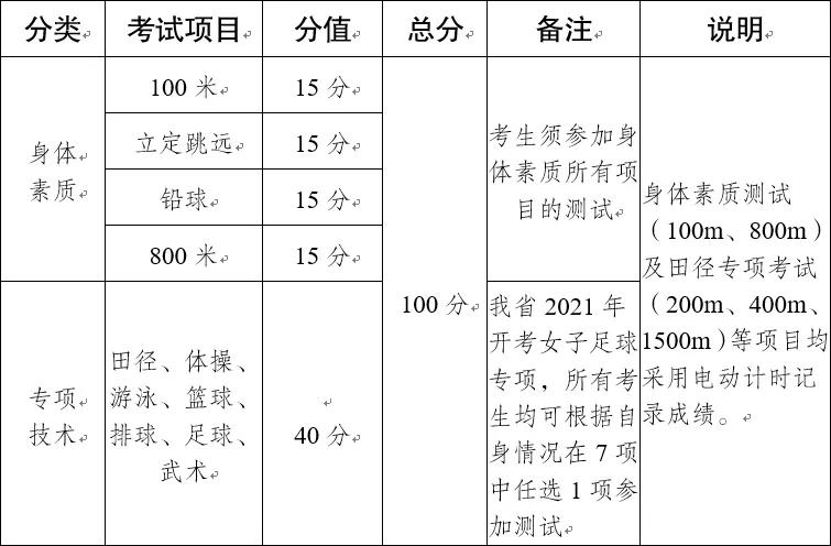 云南2021提前本科批体育教育,云南红河学院体育招生