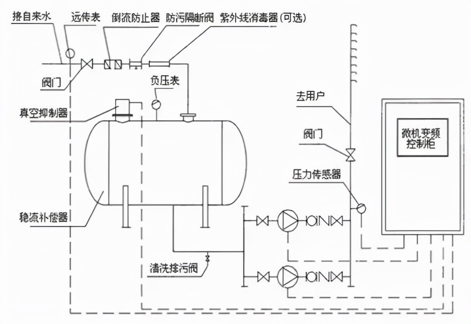 无负压变频恒压供水设备参数设置,gsi智能变频恒压叠压供水系统