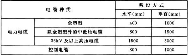 gb50168电缆线路施工及验收规范,电缆敷设分项工程质量验收的规范