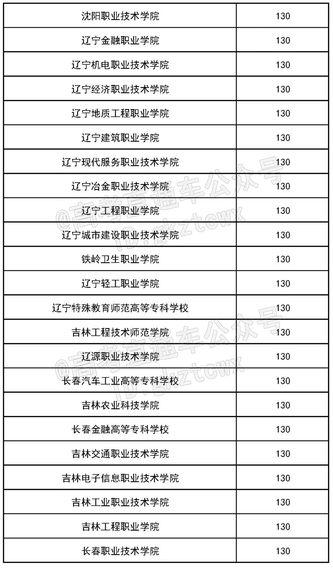各院校2019最低录取分数线,2019全国院校最低投档分数线