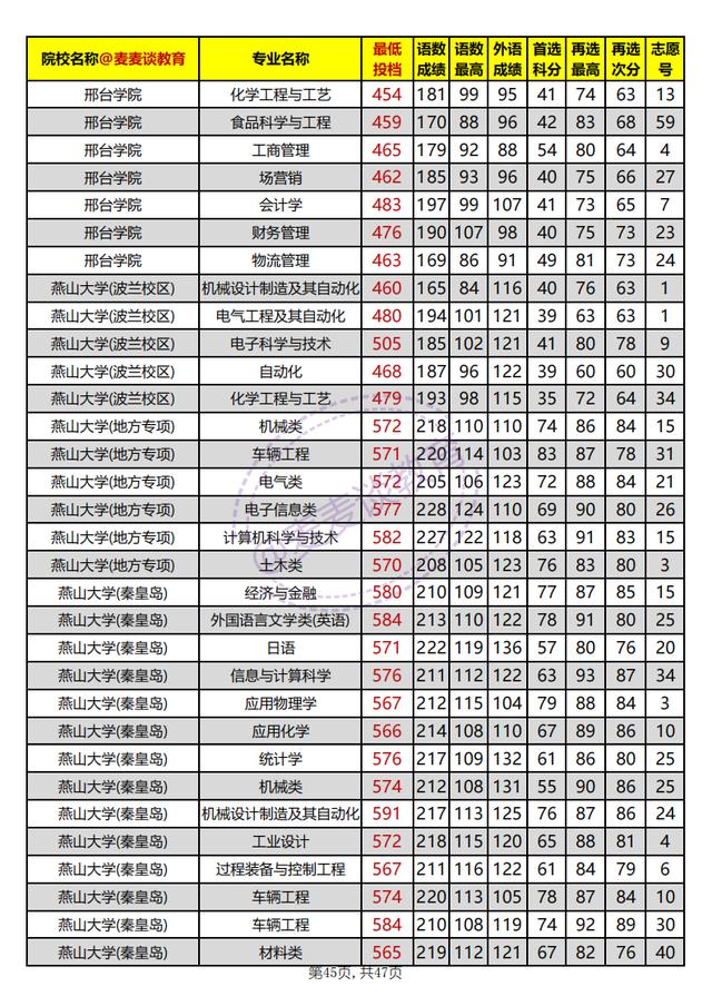 河北本科批平行志愿投档情况统计,河北高校招生一志愿平行投档统计