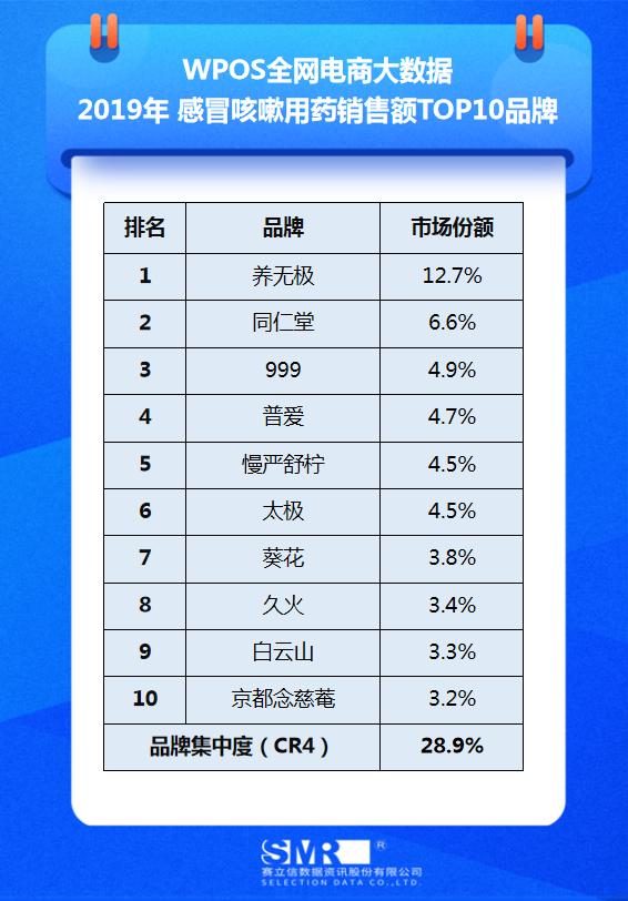 医药电商数据发布|2019年感冒咳嗽用药TOP10品牌产品