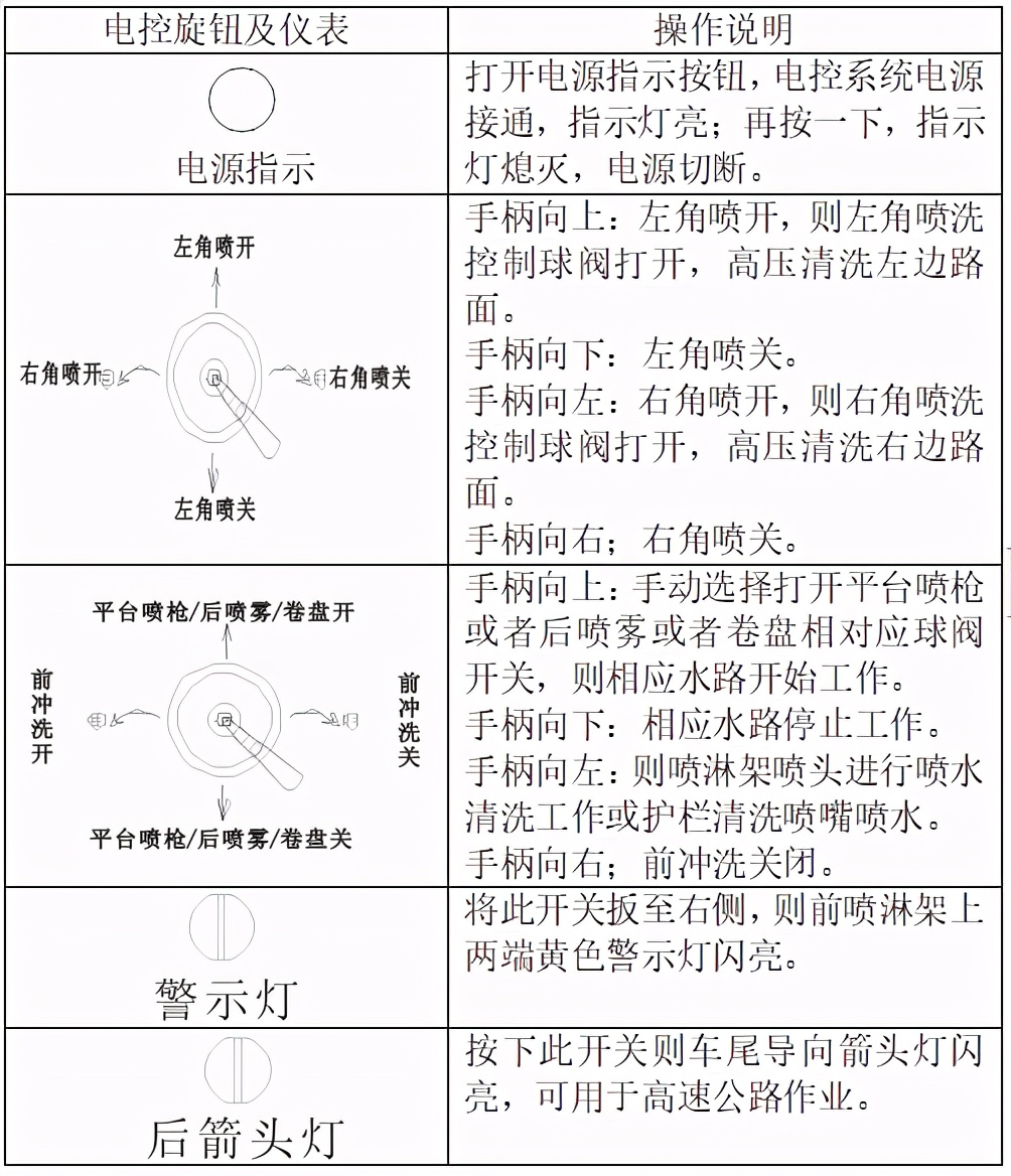 环卫高压清洗车,高压清洗车使用方法
