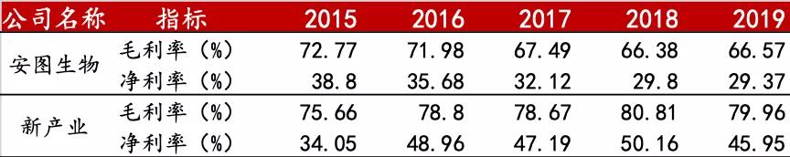 新产业VS安图生物600亿市值的新产业凭何后来者居上？