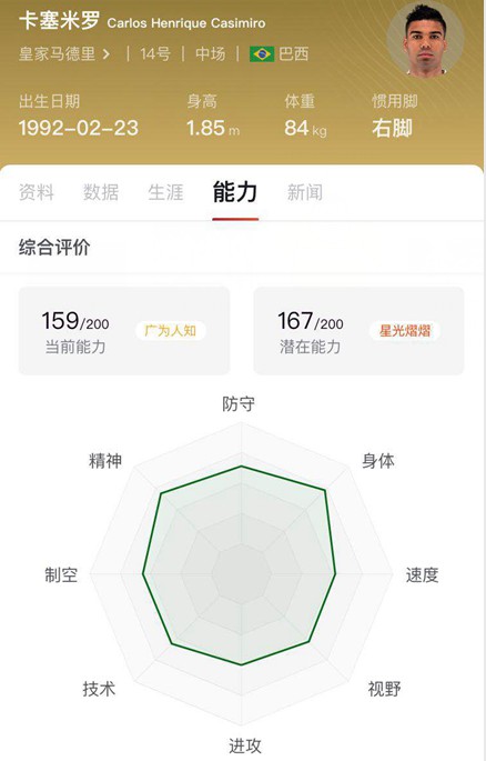 “胖虎”卡塞米罗：皇马阵中的无名之人，却撑起最强悍的腰