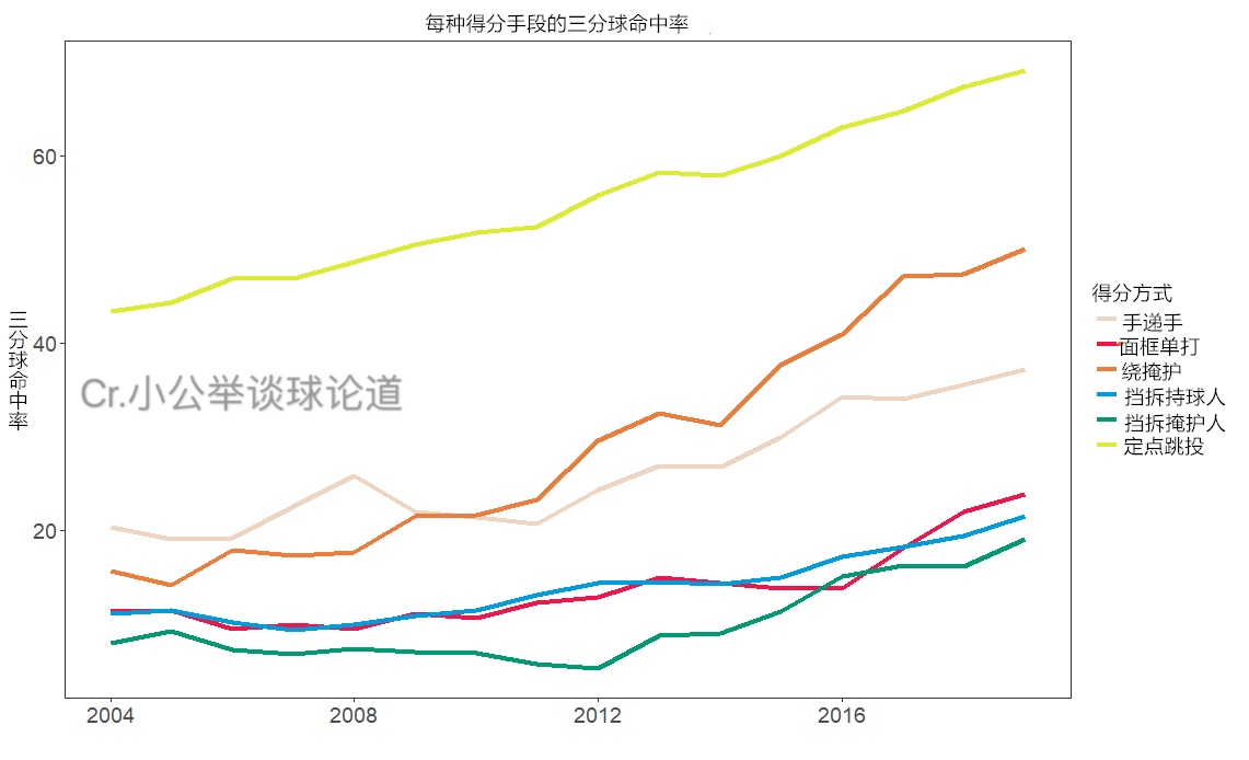 三分球预测,帕特莱利预测未来篮球