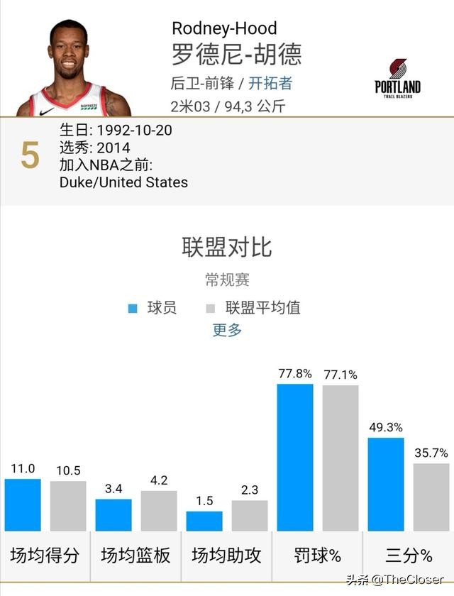 罗德尼跟腱断裂,罗德尼胡德投篮