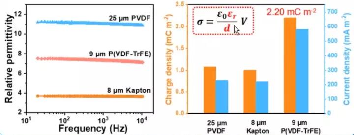 摩擦式纳米发电机原理,摩擦纳米发电机研究现状