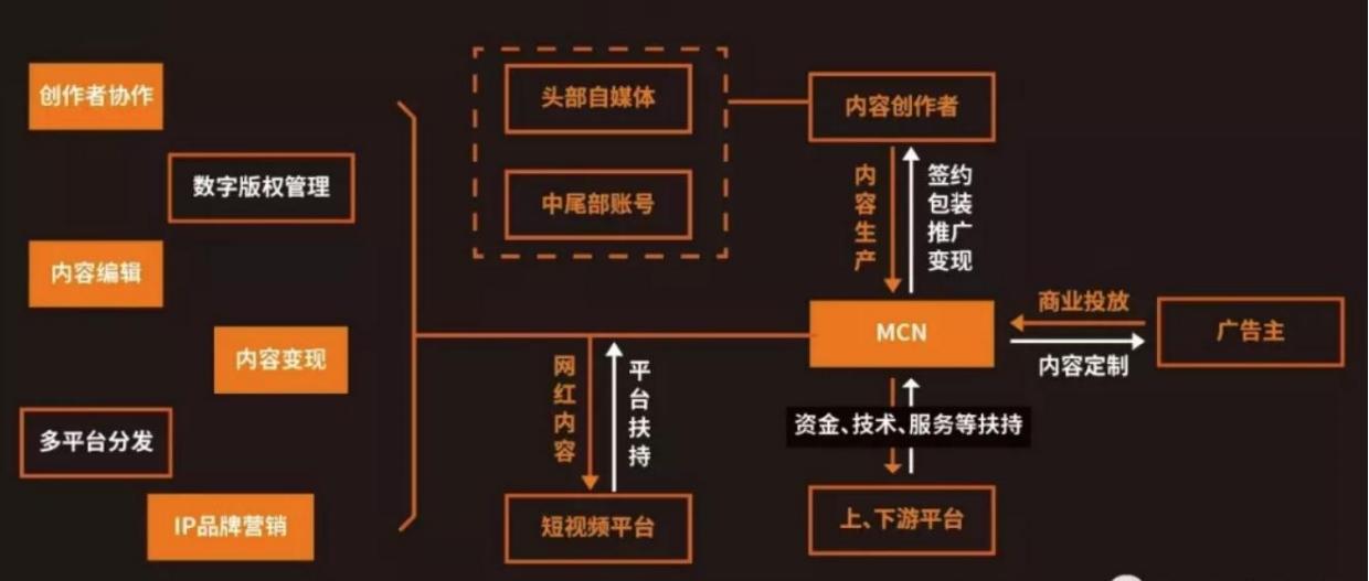 mcn短视频推广,mcn短视频营销