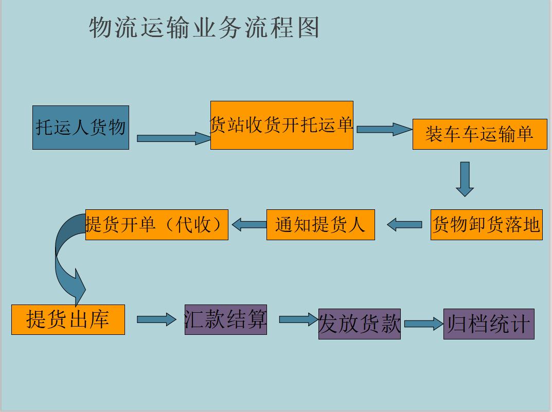 老会计的财务管理工作经验,物流公司会计具体要掌握哪些