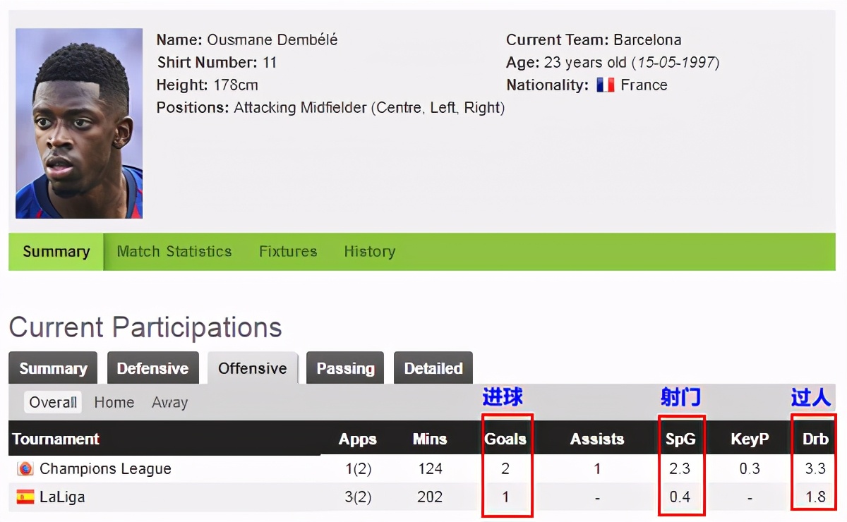 红蓝希望还看法国铁憨憨9次射门进3球一招练成立于不败之地