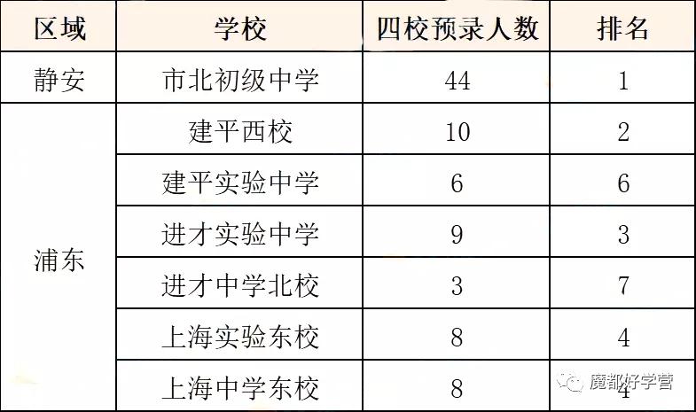 上海升初中摇号好的学校,上海民办初中摇号名额优势