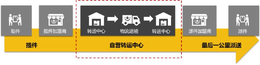 韵达联姻的德邦,德邦牵手韵达或掀起物流江湖纷争