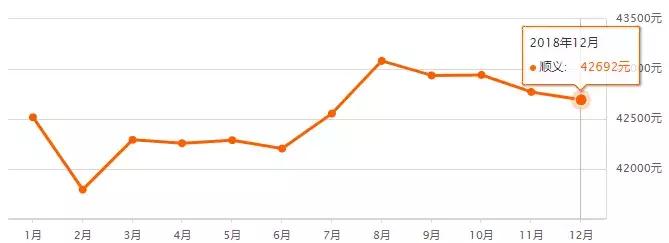 北京二环房价多少钱一平,北京16年房价上涨过程