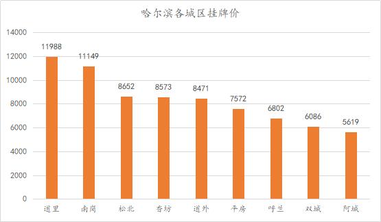 7月份哈尔滨二手房环比涨幅达0.84%！挂牌均价首次突破万元大关
