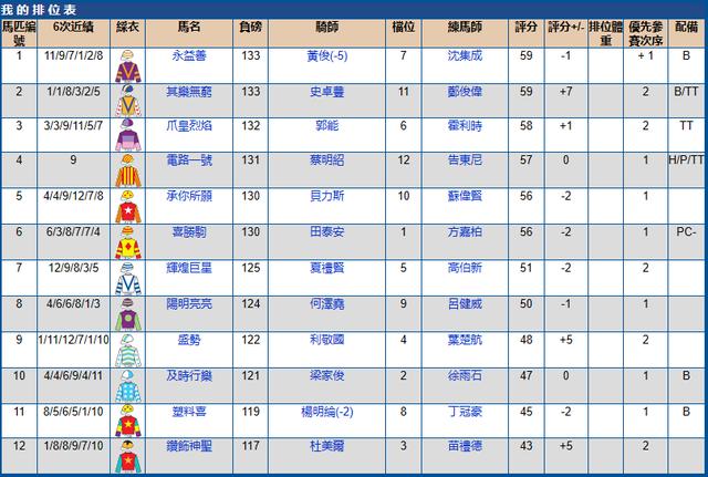 5月15香港（跑马地）赛马排位表