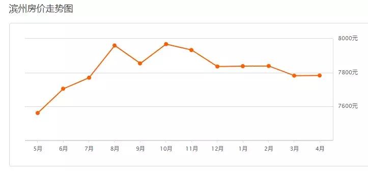 博兴新房价,滨州博兴最新房价