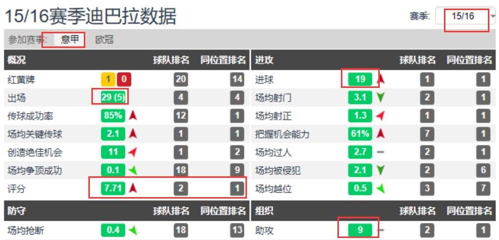 迪巴拉帅气过人,球星过人技术欣赏