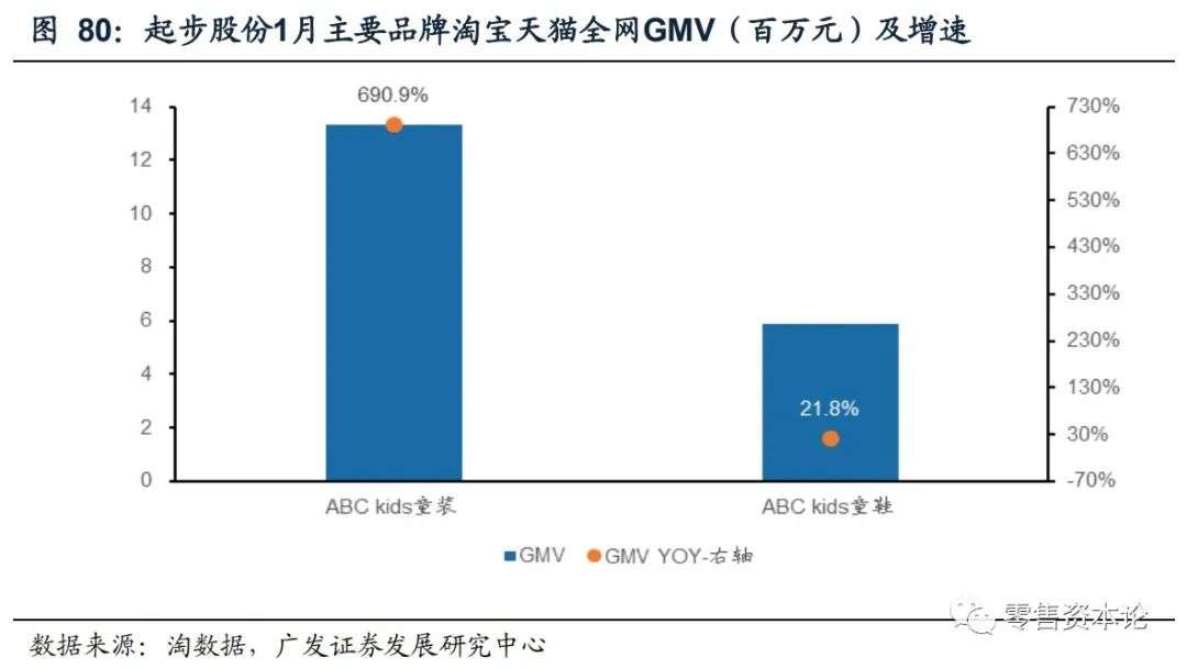 重要上市公司电商1月线上数据分析
